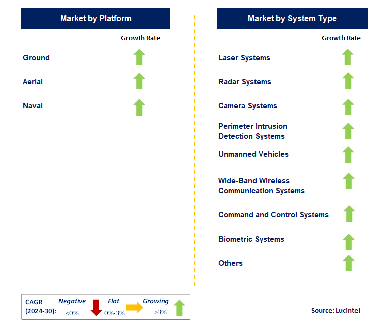 Border Security System by Segment